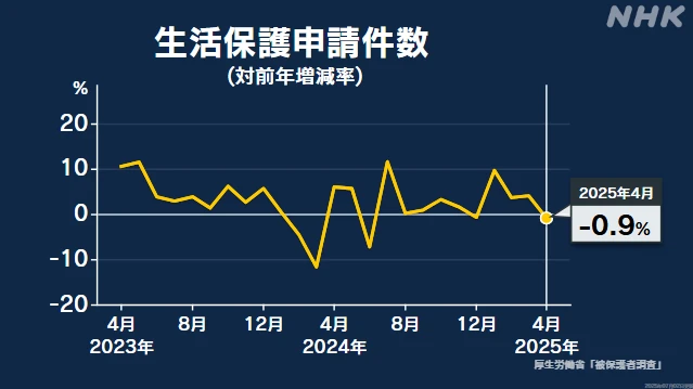 ４月の生活保護申請件数 全国で4か月ぶり減少に転じる 厚労省