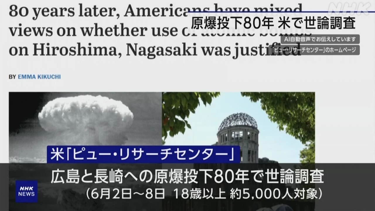 原爆投下80年 米で調査“正当化される”35％ “されない”31％