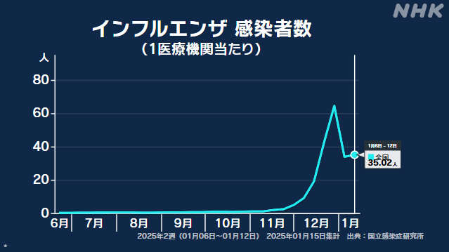 インフルエンザ患者数 前週からほぼ横ばい 40府県で警報レベル