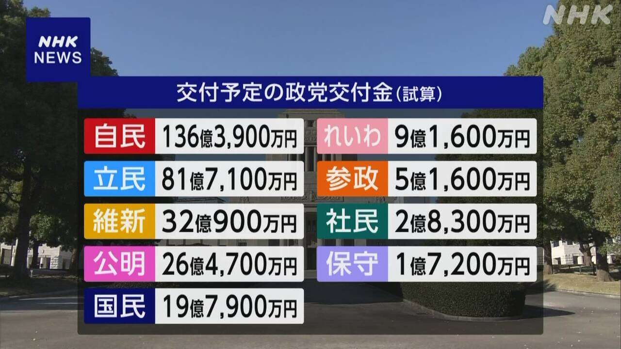 ことし交付予定の政党交付金 9つの政党に総額315億円余