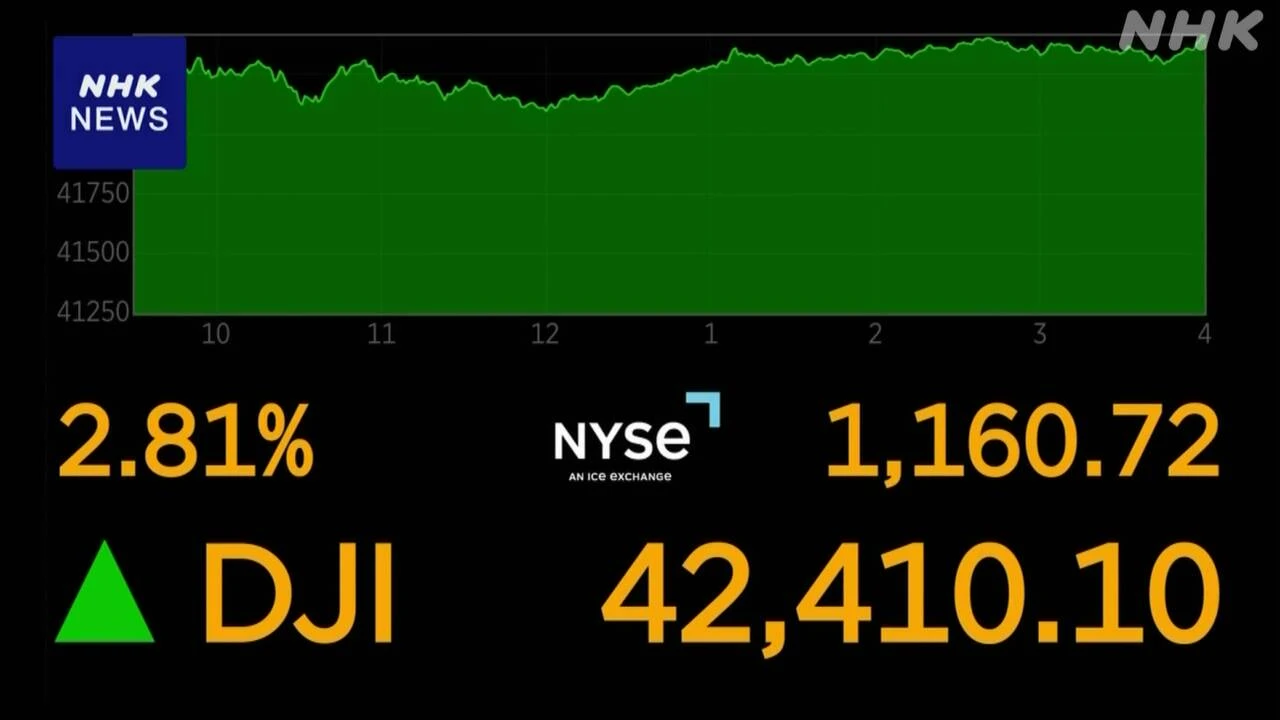NYダウ 1100ドル超の大幅値上がり 約1か月ぶりの円安水準に