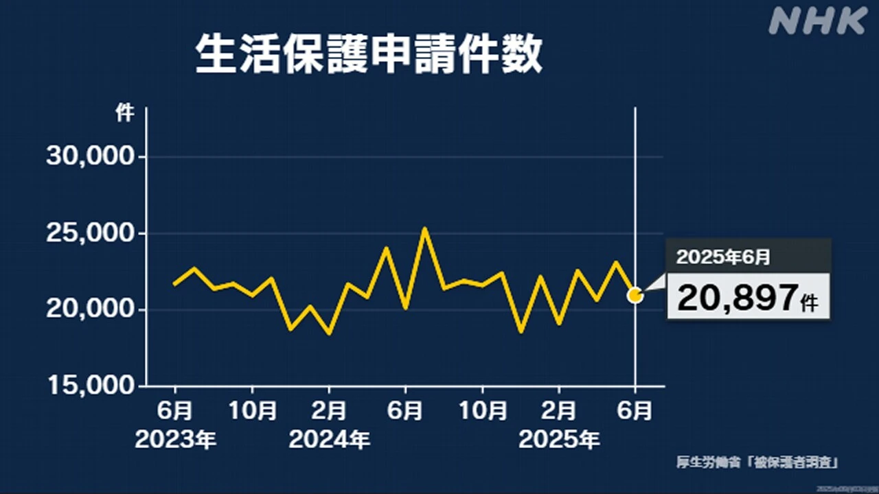 生活保護申請件数 6月は直近10年の同月比で2番目の多さ