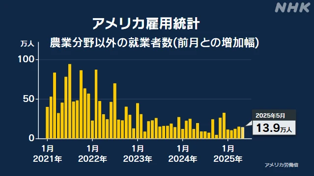 米 5月雇用統計 就業者 13万9000人増加 市場予想をやや上回る