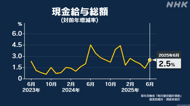 6月の実質賃金 6か月連続マイナス 物価上昇に伸び追いつかず
