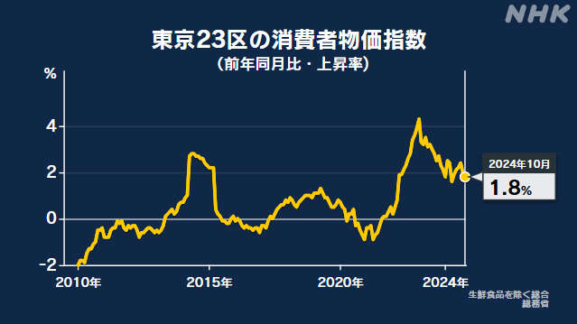 東京23区 10月の消費者物価指数 去年同月比1.8％上昇