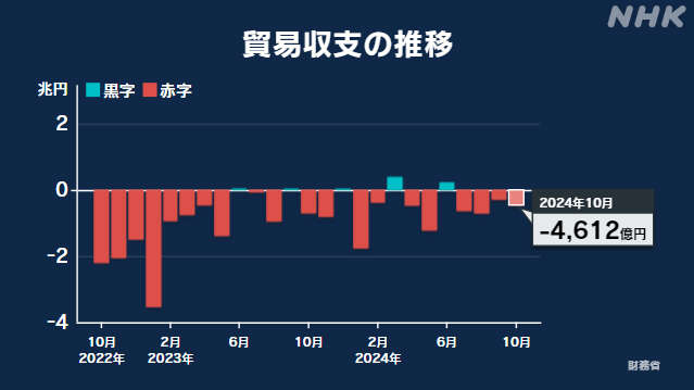 10月の貿易収支 4612億円の赤字 貿易赤字は4か月連続