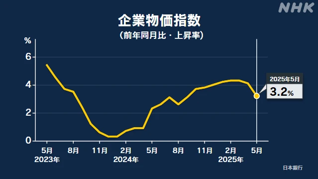 5月の企業物価指数 前年同月比3.2％上昇