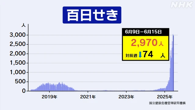 百日せき 1週間の患者数2970人 前週より70人余減も流行続く