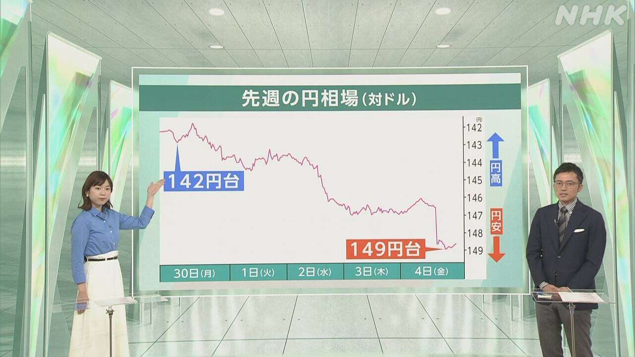 【解説】なぜ再び円安に？今後は？