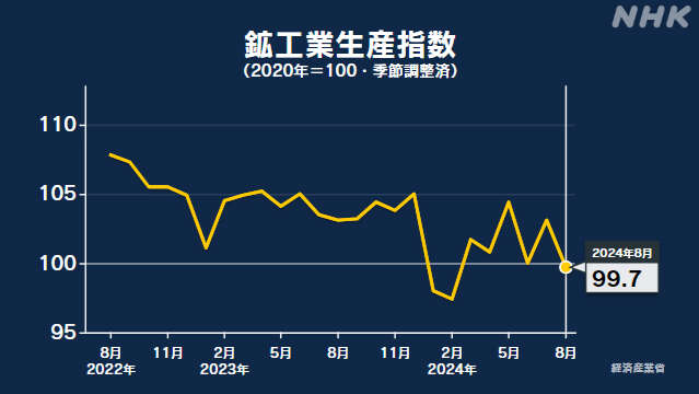 8月の鉱工業生産指数 前月を3.3％下回る 低下は2か月ぶり