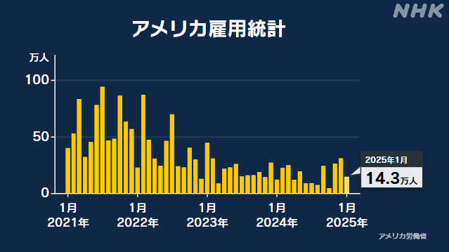 米 1月雇用統計 就業者14万3000人増加も 市場予想下回る