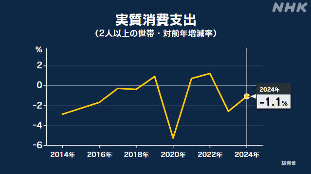 家計調査 消費額 去年1年間 前の年より1.1％減少