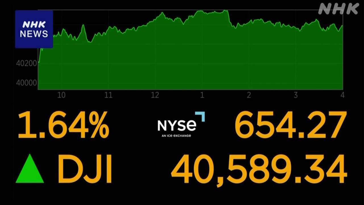 NYダウ平均株価 600ドルを超える大幅な値上がり