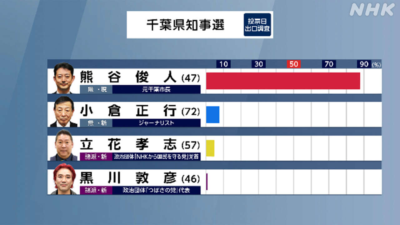 千葉県知事選挙 現職の熊谷俊人氏の2回目の当選確実