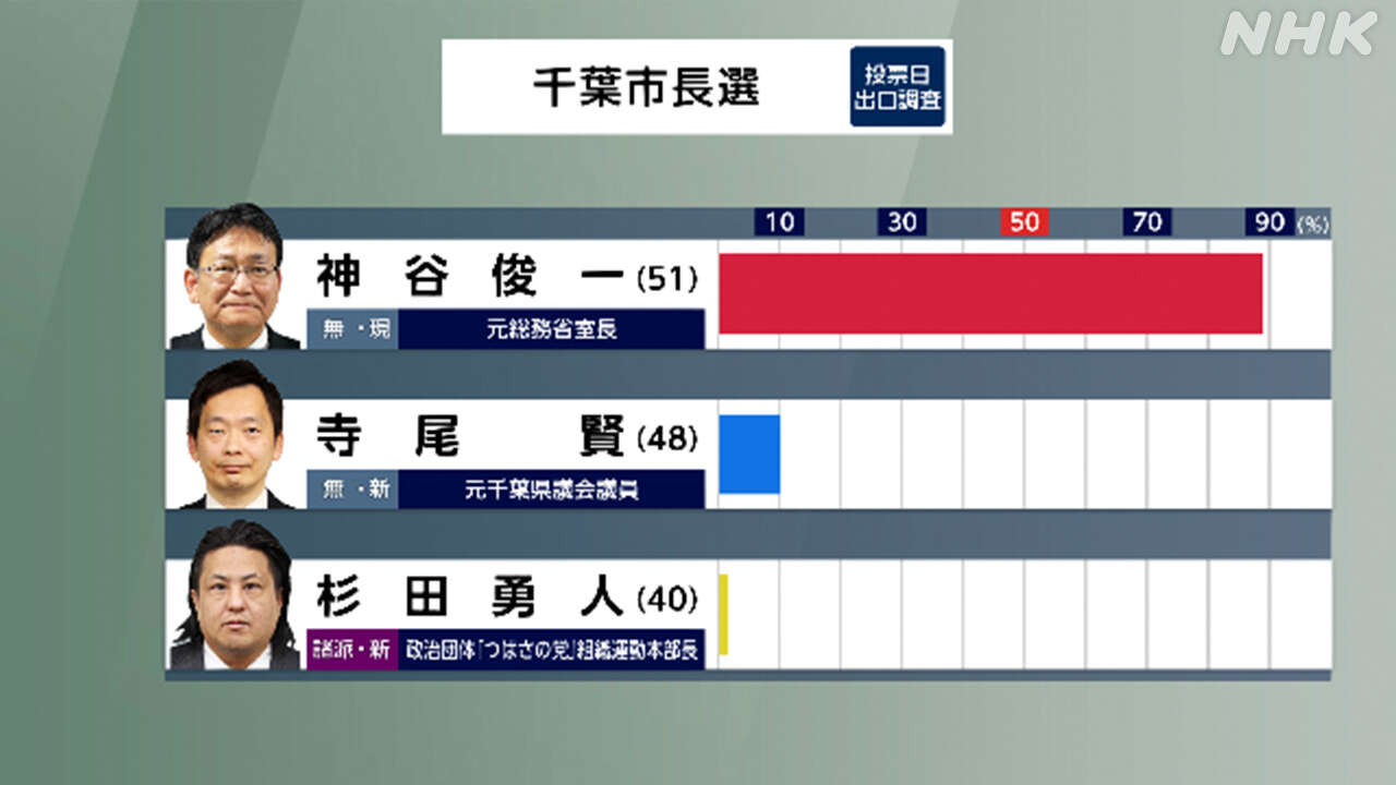 千葉市長選挙 現職の神谷俊一氏 2回目の当選確実