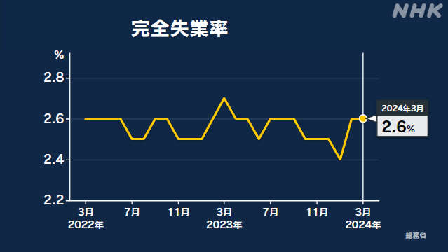 3月の完全失業率 2.6％ 前月と変わらず横ばい