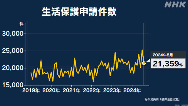 8月生活保護申請 2万1359件 前年同月比0.1％増 直近10年で最多