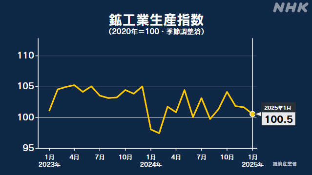 1月の鉱工業生産指数 前月を1.1％下回る 3か月連続低下