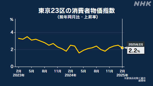 東京23区 2月の消費者物価指数 去年の同月より2.2％上昇