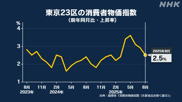 東京23区 8月消費者物価指数 前年同月比2.5％上昇