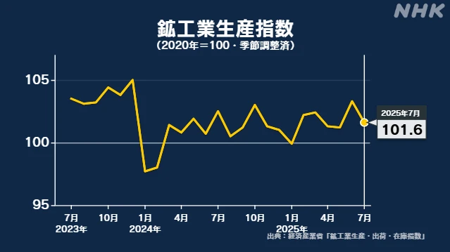 7月の鉱工業生産指数 2か月ぶり低下
