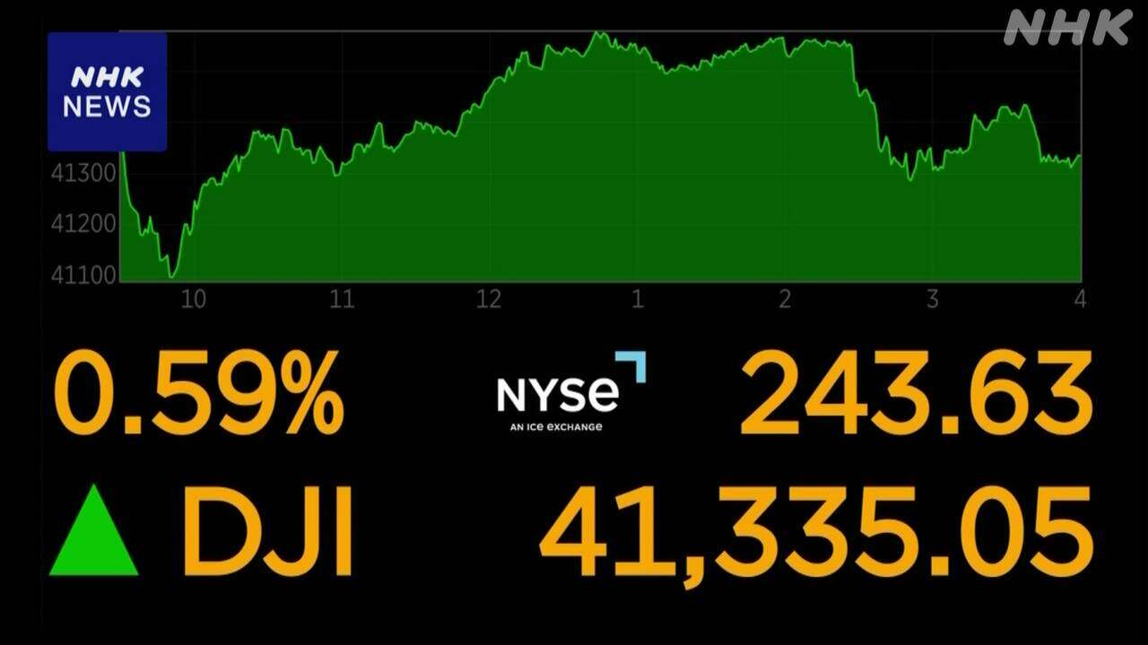 NYダウ平均株価 2日ぶりに最高値更新 “経済堅調”受け止めで