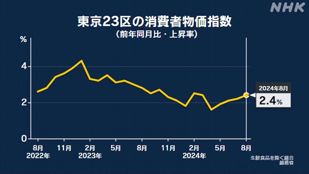 東京23区 8月の消費者物価指数 去年同月比2.4％上昇