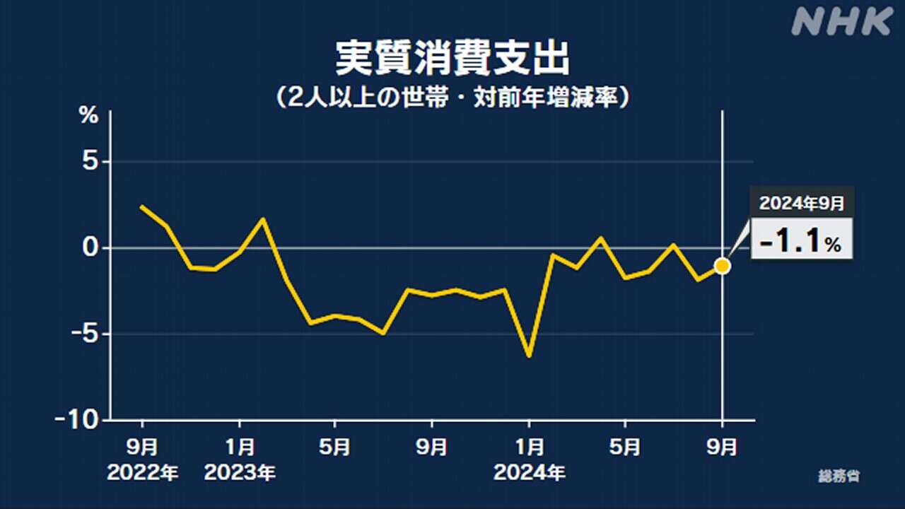 9月家計調査 前年同月比－1.1％ 減少は2か月連続