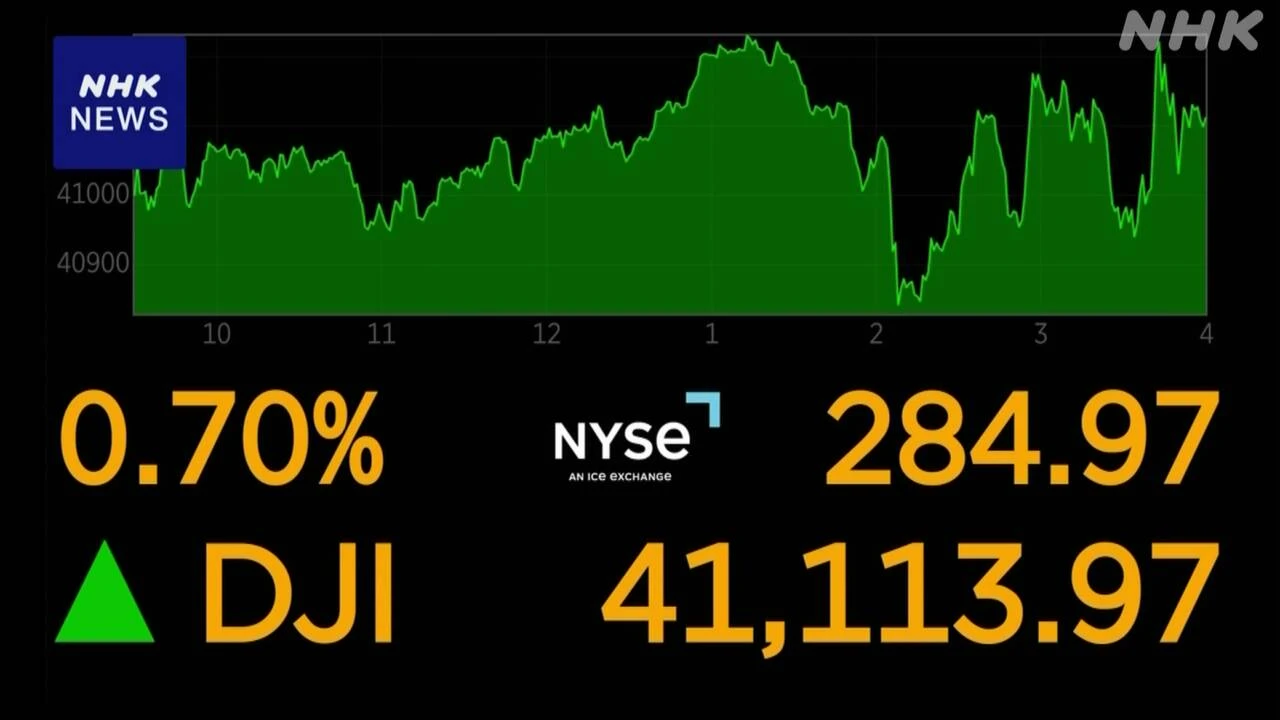 NYダウ 280ドル余値上がり 米中対立懸念緩和で買い注文増える