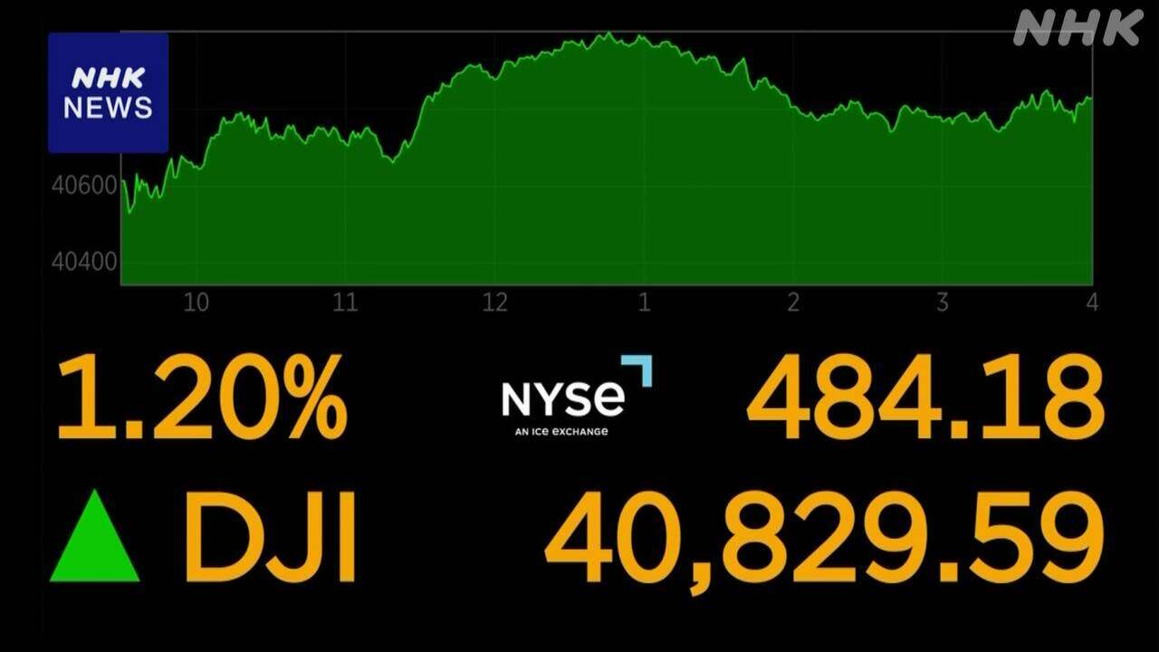 NYダウ 650ドル超 大幅な値上がり “「割安」銘柄に買い注文”