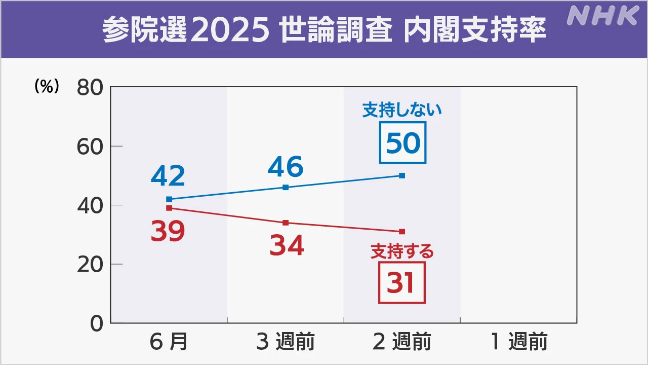 石破内閣支持率 3ポイント下がり31％ 参議院選挙前NHK世論調査