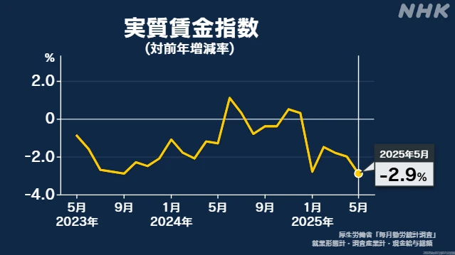 5月の実質賃金 5か月連続でマイナス 物価上昇に伸び追いつかず
