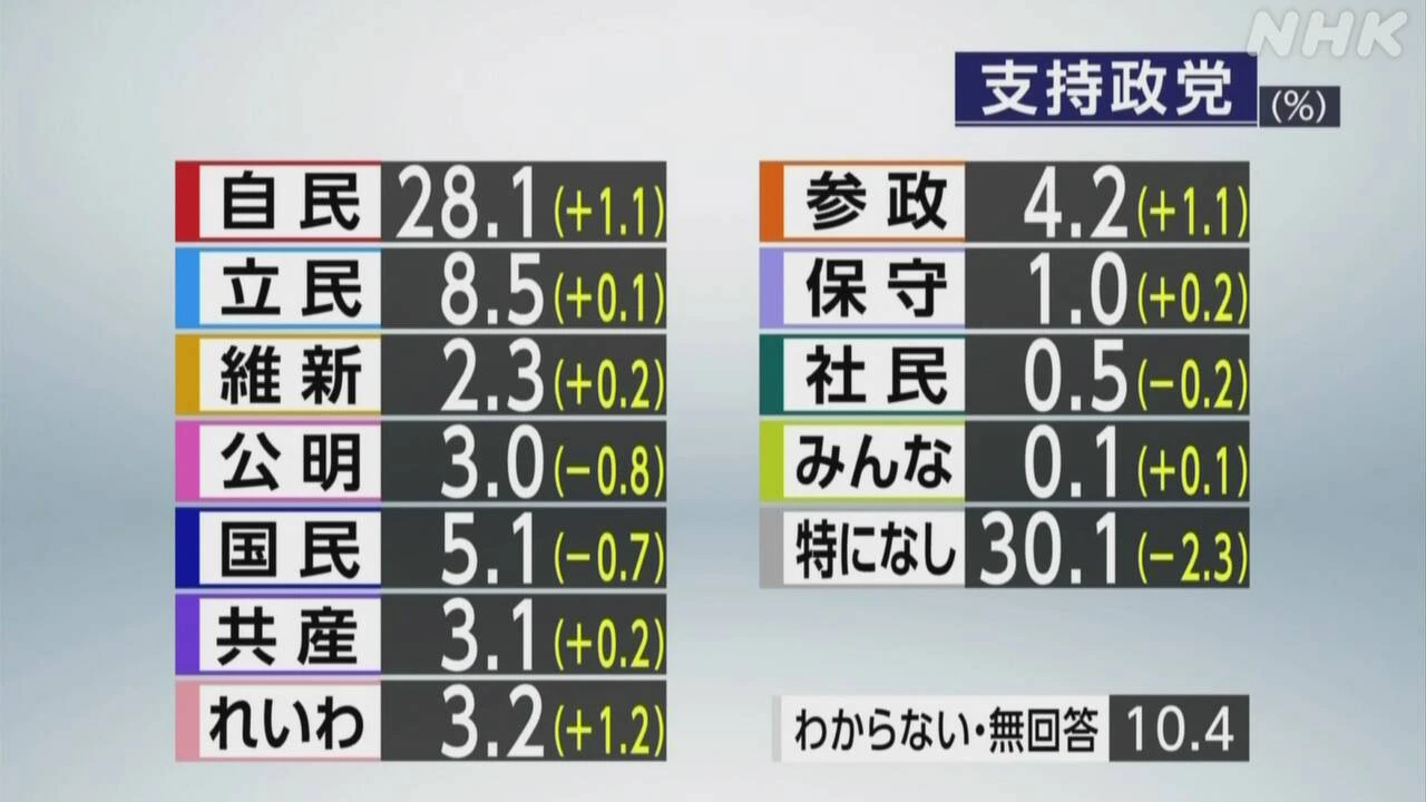 政党支持率 自民28.1％ 立民8.5％ 国民5.1％ 支持なし30.1％
