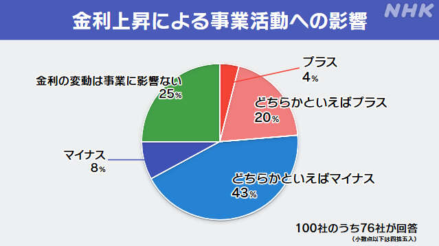 日銀の利上げ 大手企業50％超が“マイナスの影響” NHK調査