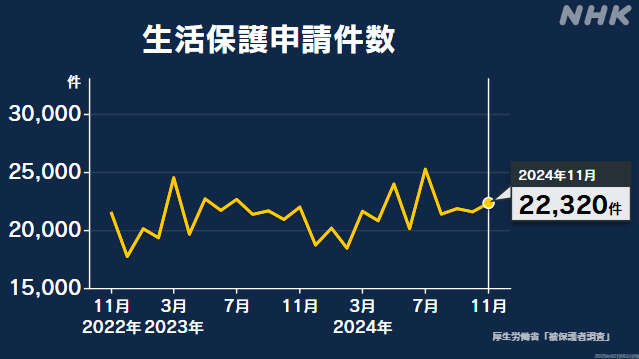 去年11月の生活保護申請2万2320件 直近10年の同じ月では最多