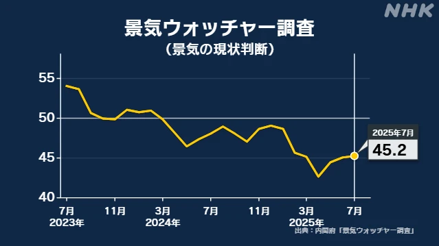 7月の景気ウォッチャー調査 景気現状指数 3か月連続で改善