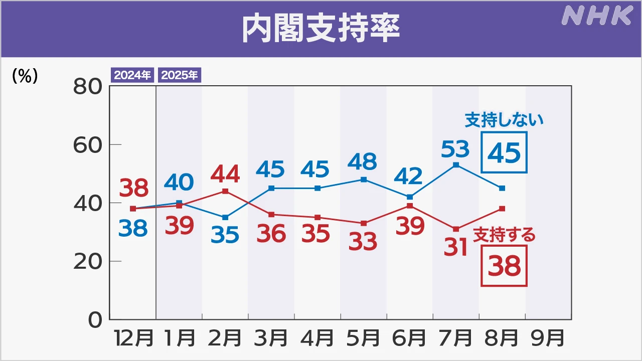 石破内閣「支持」7ポイント上がり38％「不支持」45％ 世論調査