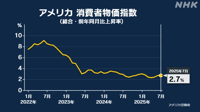 7月のアメリカ消費者物価指数 前年同月比2.7％の上昇