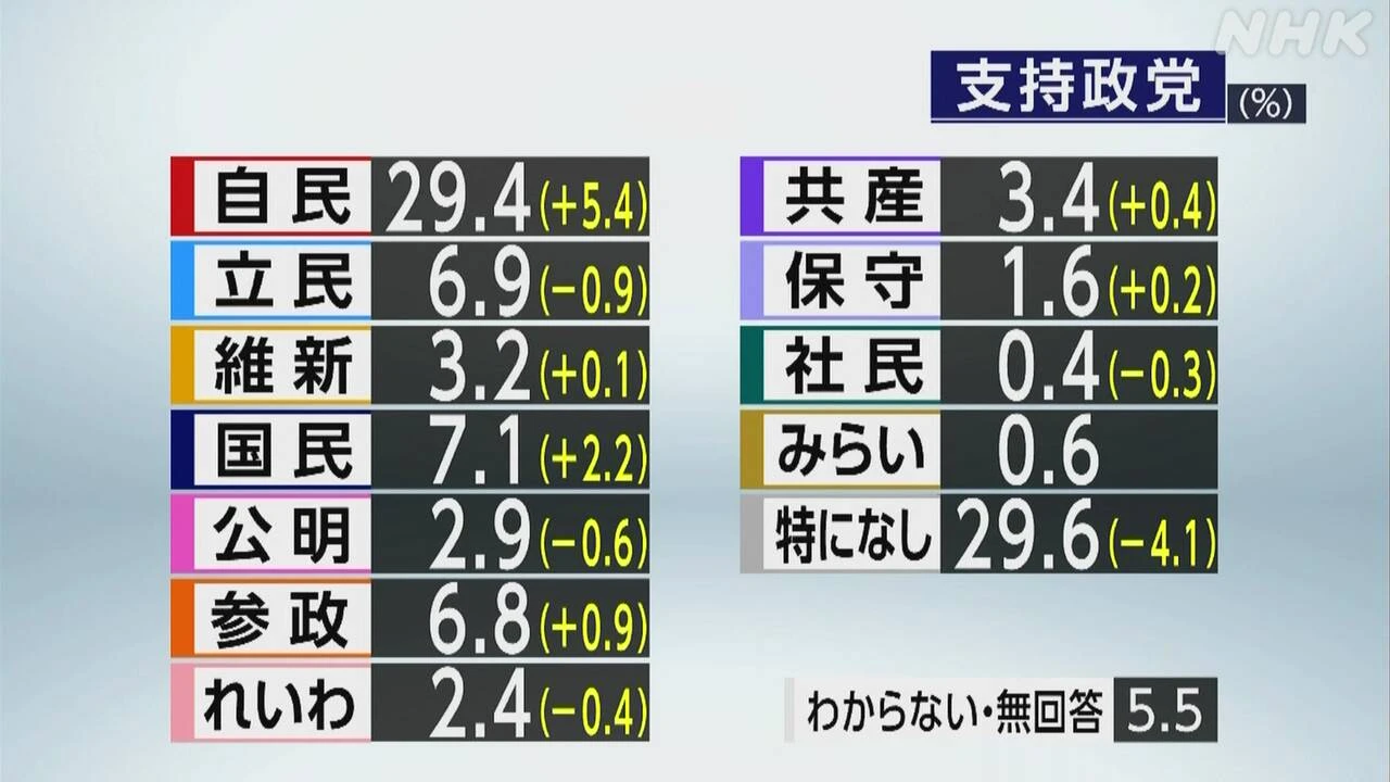政党支持率 自民29.4％ 国民7.1％ 立民6.9％ 参政6.8％