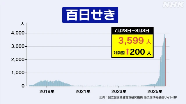 百日せき 1週間の患者数 前週より200人増の3599人に