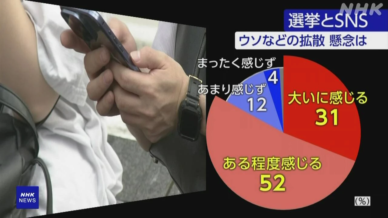 “SNSのウソ情報 投票行動への影響懸念” 80％余 NHK世論調査