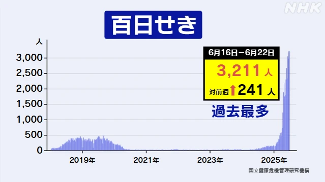 百日せき 流行続く 1週間の患者数3211人 過去最多に