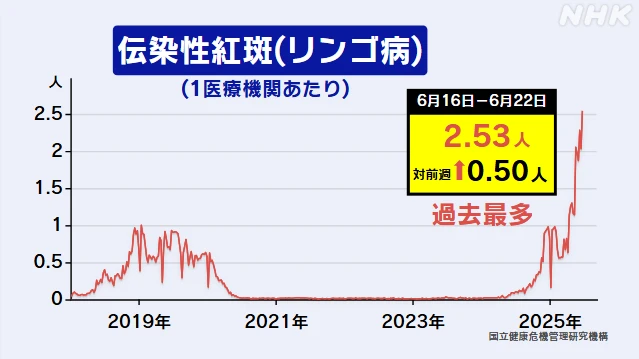 リンゴ病 1週間の患者数が過去最多 1医療機関当たり2.53人