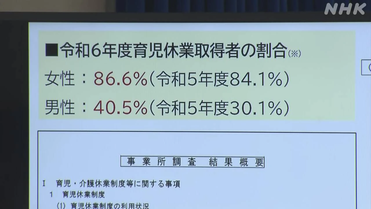企業で働く男性育休取得率40.5％ 過去最高 厚労省昨年度の調査