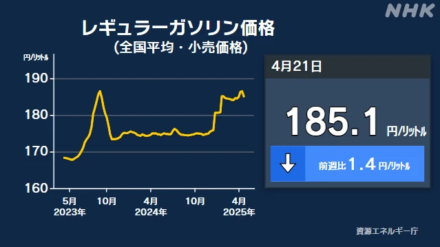 ガソリン価格 4週間ぶり値下がり 1リットル185.1円に