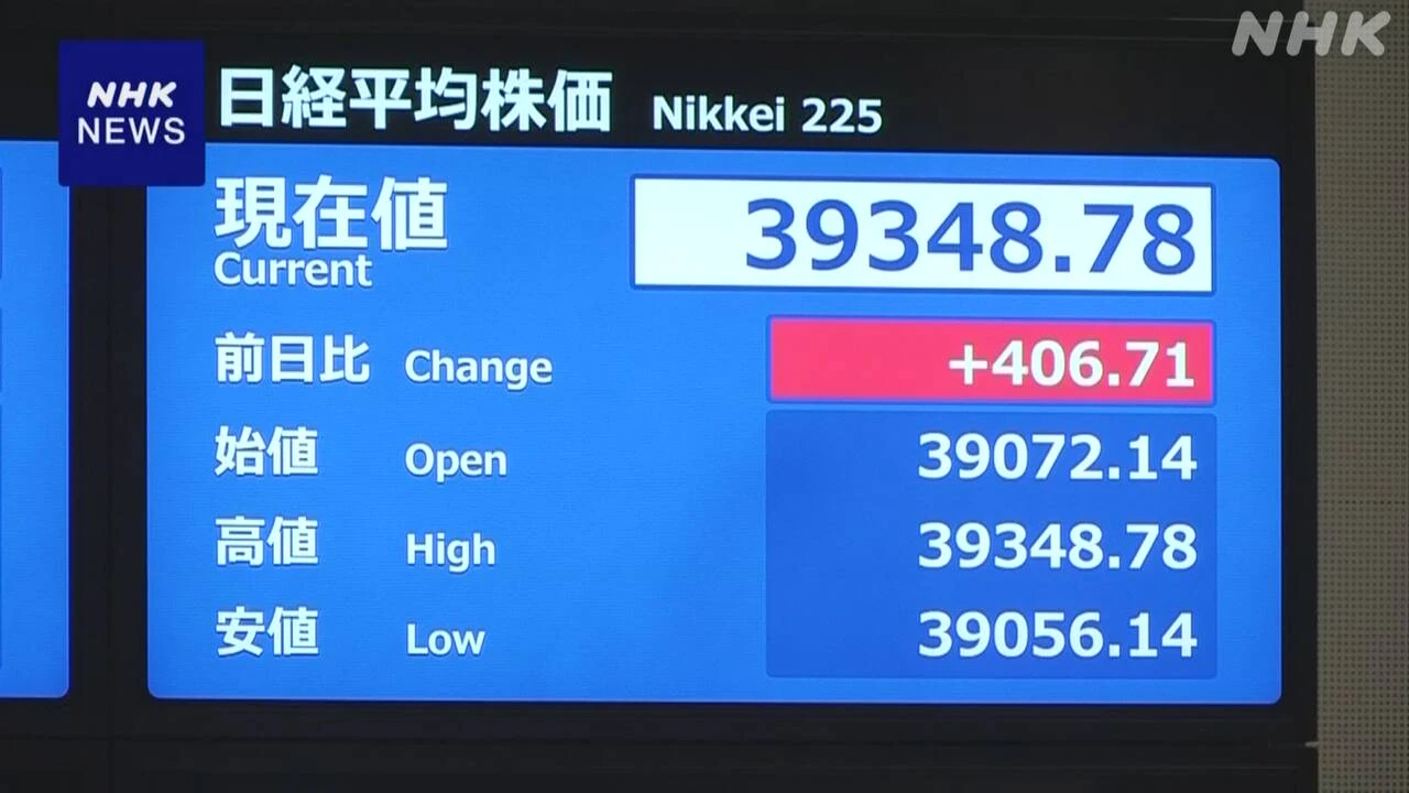 株価 値上がり 取引時間中としては約4か月ぶりに3万9000円超に