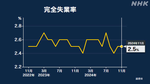 11月の完全失業率 2.5％ 前月と変わらず横ばい