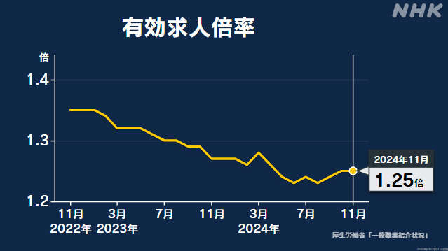 11月の有効求人倍率 全国平均で1.25倍 前の月と同じ水準