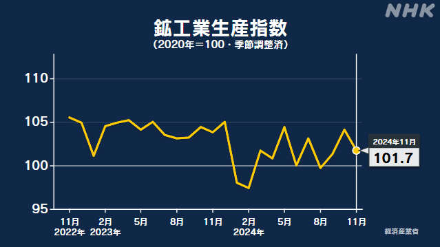 11月の鉱工業生産指数 前月を2.3％下回る 3か月ぶりの低下