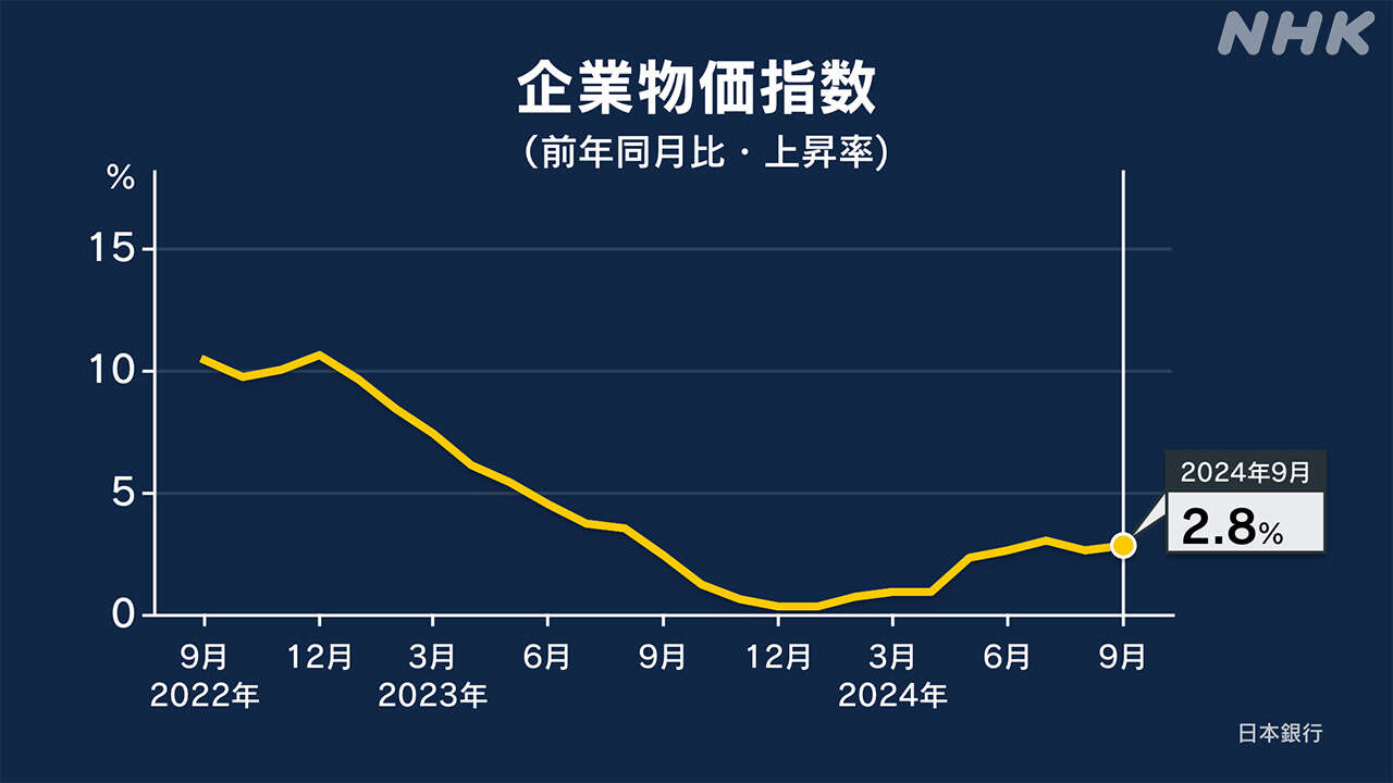 9月の企業物価指数 前年同月比2.8％上昇 伸び率は前月から拡大